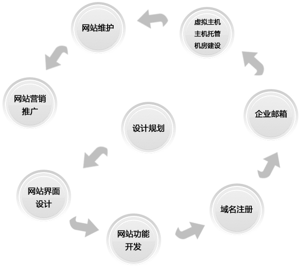 企業網站制作流程?