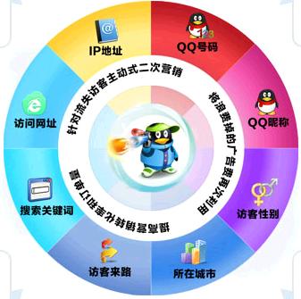 獲取網站訪客QQ原理詳細分析