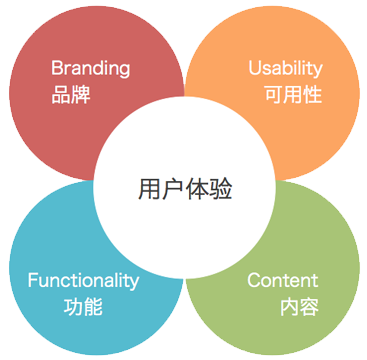 談談網站用戶體驗之——網站的邏輯控制