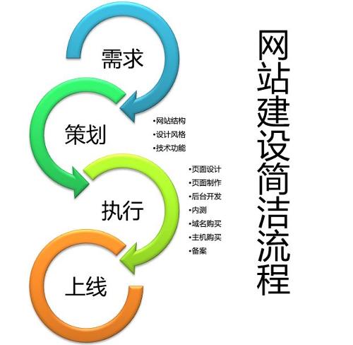 不可忽略：企業建網站必走的三個基本步驟