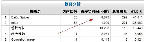 從網站日志中企業能夠得到什么有效信息