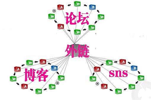 逆向思維 網站優化該如何增加網站的外鏈