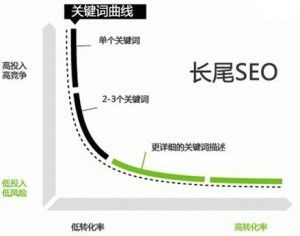 如何更有效的挖掘出對網站有益的長尾詞