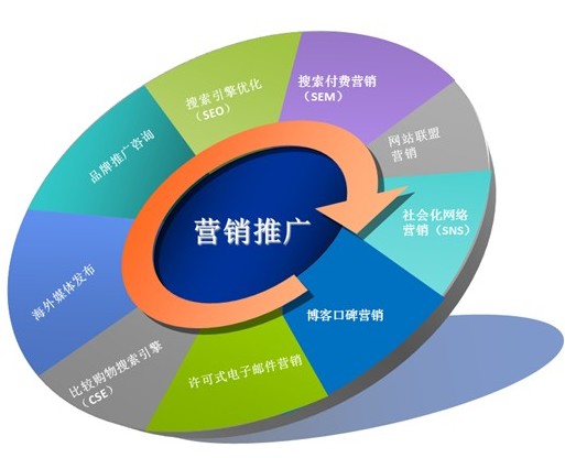 企業網站建設之網站結構對網站營銷的重要性