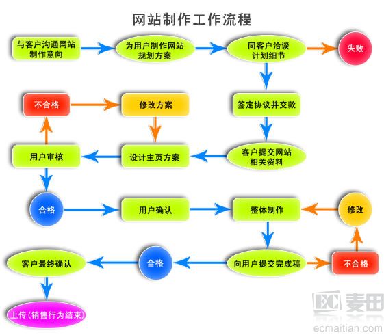 為什么不同公司網站建設的價格差距如此之大?
