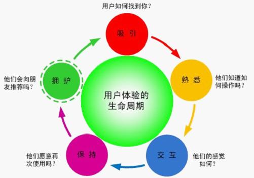 怎么做才能提高網站的用戶體驗
