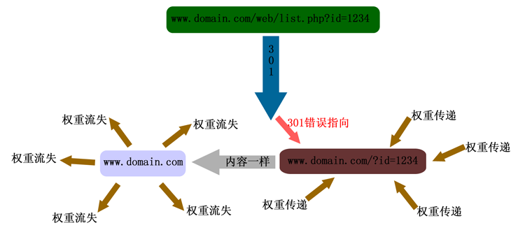 網站做301跳轉過程中都會有哪些問題出現呢？