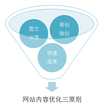 如何巧妙利用網絡打造的網站內容