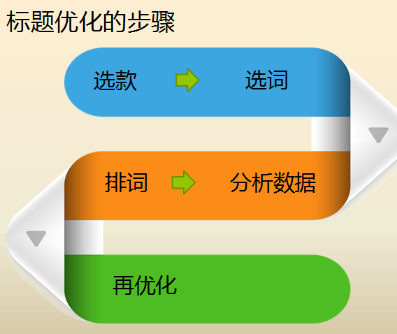 建站過程中站長該如何確定網站優化的標題