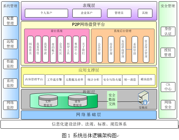如何做好P2P網站 P2P網站建設一點建議
