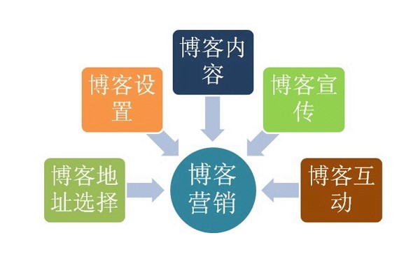 網站建設推廣不能忽視的博客推廣 最省錢的網絡推廣