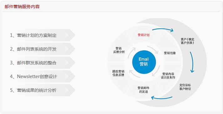 郵件營銷 企業網站不可缺少的網站營銷推廣方式