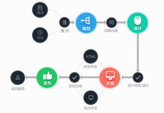 在上海制作一個高端營銷型網站 大概需要幾步