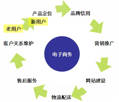 電子商務網站建設維持客戶關系需要哪些功能