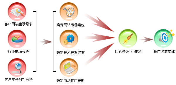 中小型企業出具網站策劃書 包括哪些內容