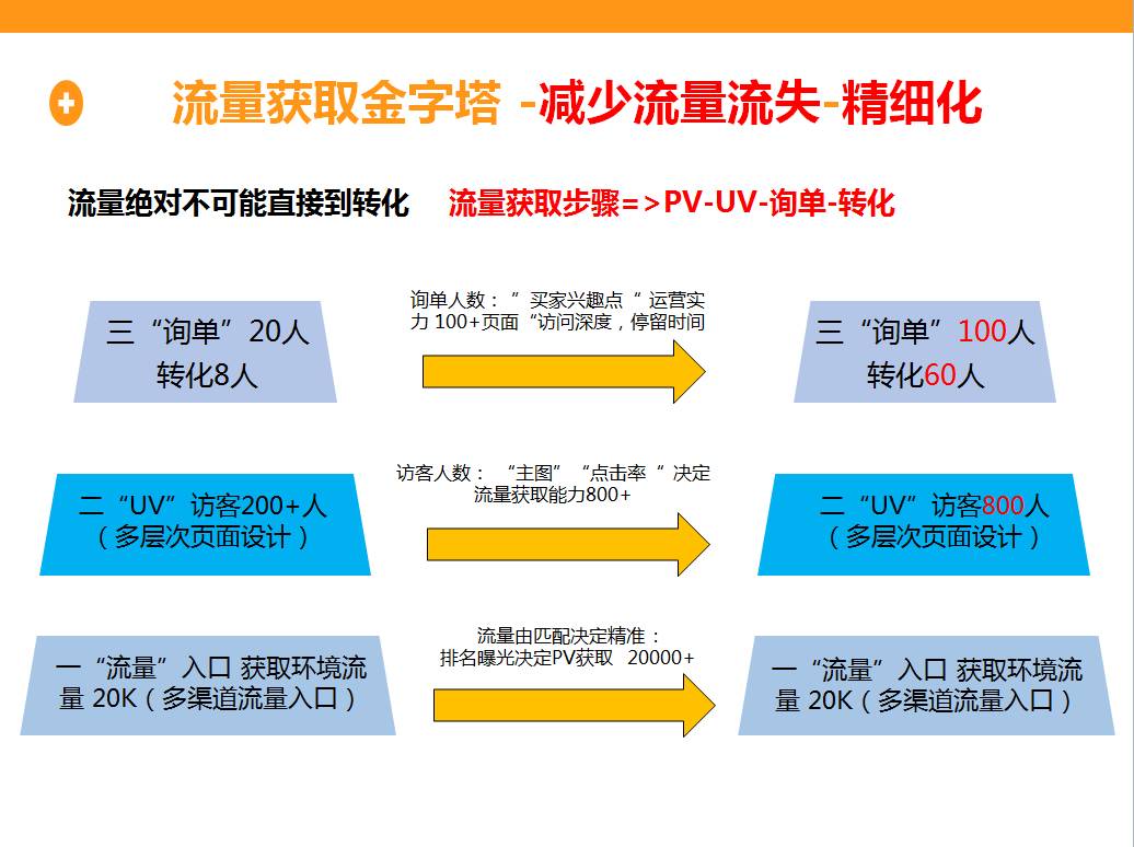 網站如何獲得精準流量 關鍵詞很重要