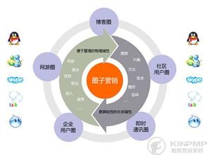 用QQ社群營銷的六字真言 塑造中小企業品牌