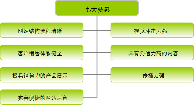 分享一個好的網站包含哪些要素怎樣評價好壞