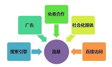 流量是網站的“命根” 萬一突然減少怎么辦