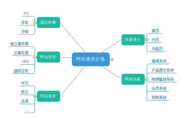 上海定制網站為什么貴 看完這篇文章你就知道為什么了