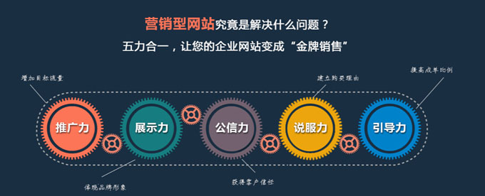 外貿營銷型網站如何建設 分享最好的外貿網站建設公司