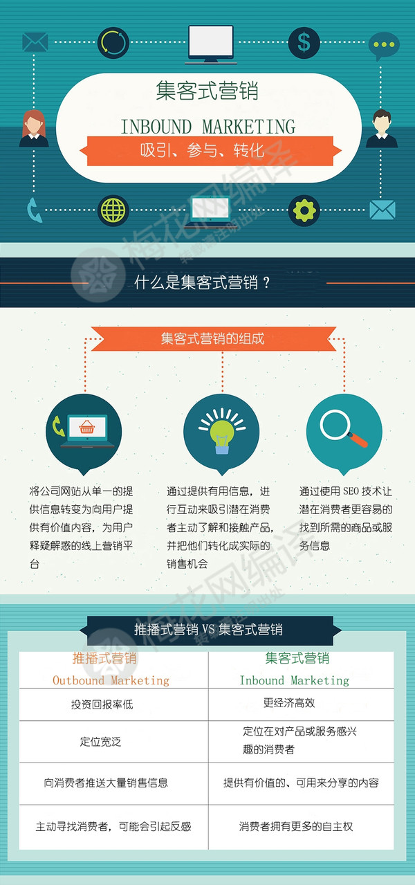 談談集客營銷模式 傳統企業利用互聯網真的要和消費者面對面了