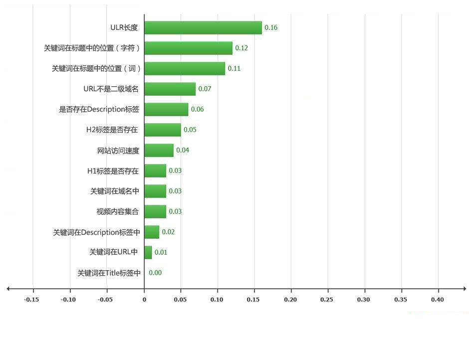 影響網站排名的因素不僅僅是技術 還有你不知道的