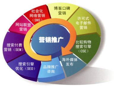 怎樣做好網站營銷 關鍵在營銷 不在網站