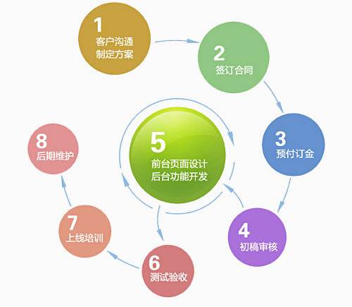 網站制作支付定金后 優秀的網站建設公司這樣做