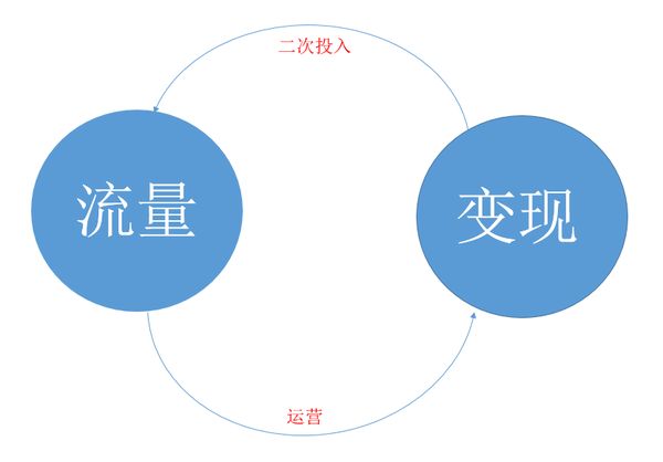 企業網站通過流量變現 有哪些關鍵的環節