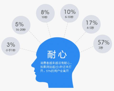 移動網站速度要快 如果不避開這些就快不了