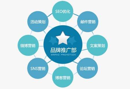 網站建設運營：品牌推廣和SEO優化推廣哪個是重點