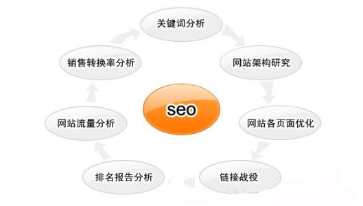 如今網站建設做SEO優化數據分析 已經發生了這樣變化