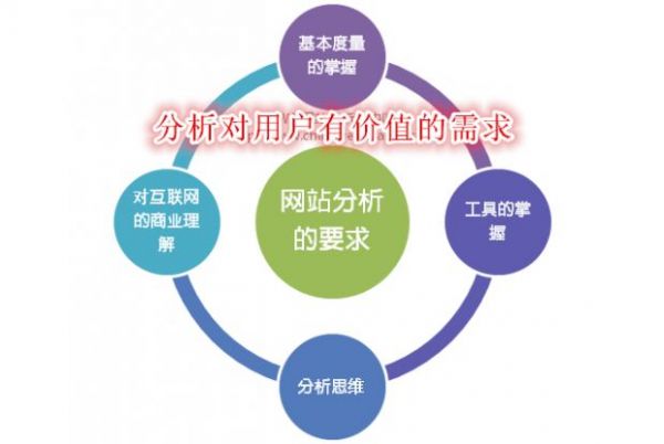 網站數據分析不能太死板 但是這兩種基本要掌握