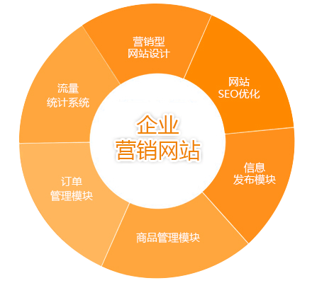 走進營銷型網站——讓企業發展更完善