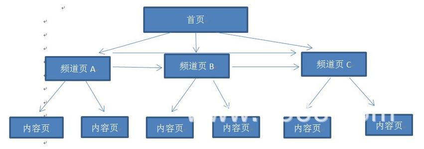 站點中最佳站內結構是什么樣的？