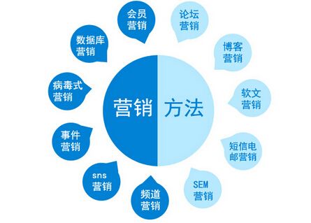 企業品牌有效營銷推廣方式
