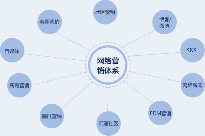 談一談對網絡營銷的認識