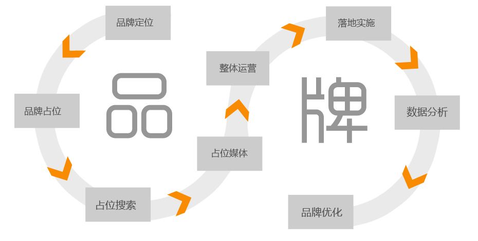 品牌網站建設在同行中如何嶄露頭角？