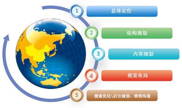 集錦分享營銷型網站設計兩點重要細節